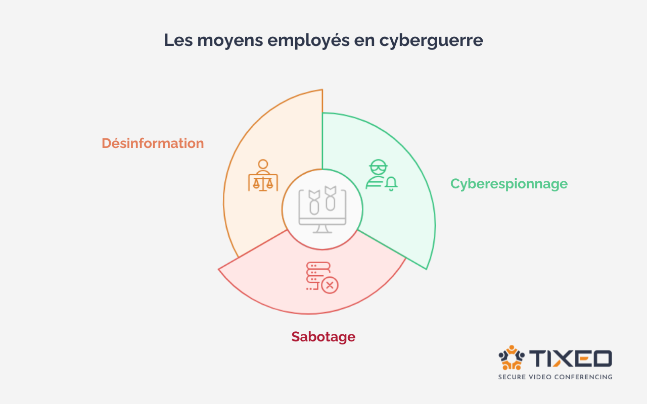 Les Moyens Employés en cyberguerre