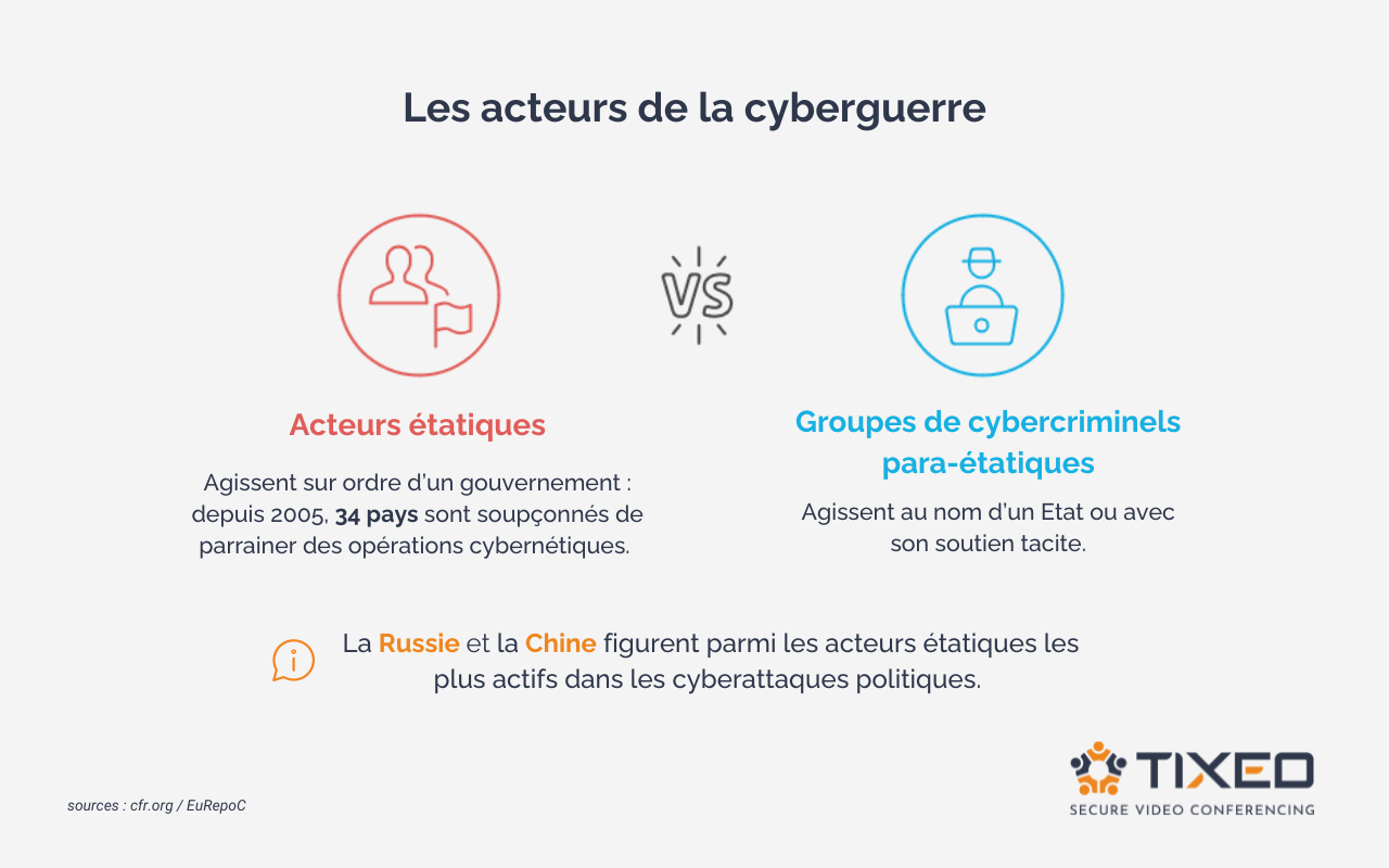 Les acteurs de la cyberguerre