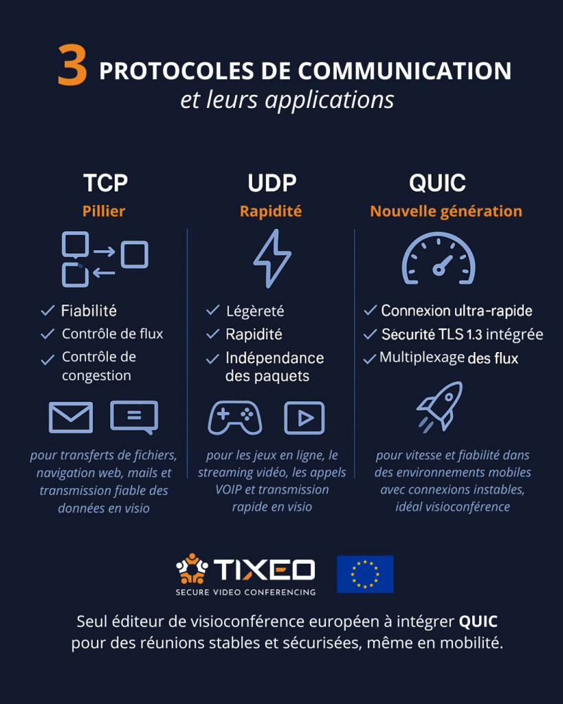 TCP UDP QUIC