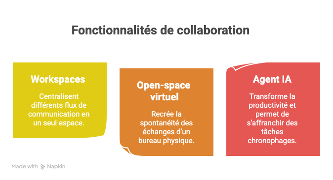 trois fonctionnalités de collaboration