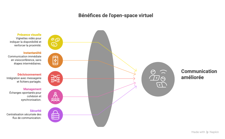 bénéfices open-space virtuel