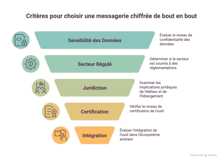 choisir messagerie chiffrée